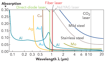 Laser Diodes